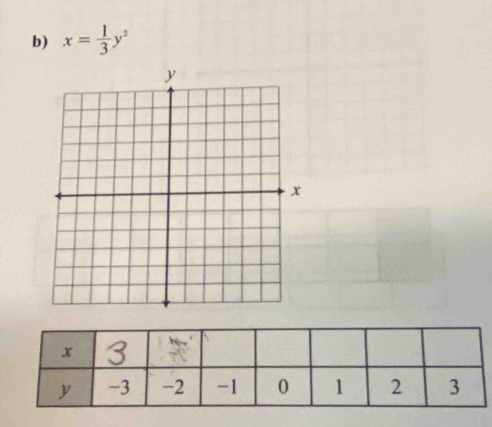 x= 1/3 y^2