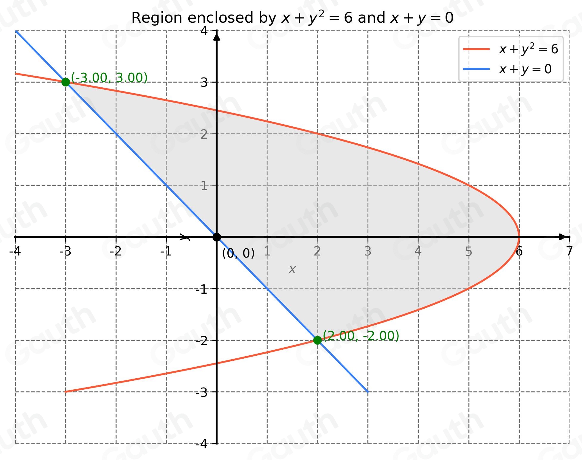 Solved: Sketch the region enclosed by x+y^2=6 and x+y=0. Decide whether ...
