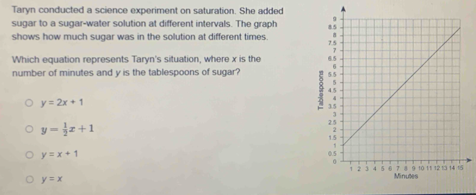 Taryn conducted a science experiment on saturation. She added
sugar to a sugar-water solution at different intervals. The graph 
shows how much sugar was in the solution at different times.
Which equation represents Taryn's situation, where x is the 
number of minutes and y is the tablespoons of sugar?
y=2x+1
y= 1/2 x+1
y=x+1
y=x