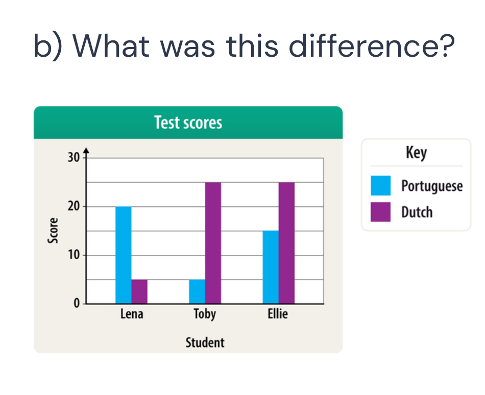 What was this difference? 
Test scores 
Key 
Portuguese 
Dutch 
Student