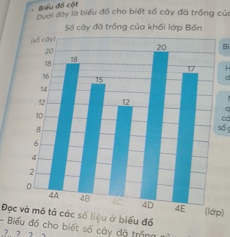 Biểu đồ cột 
Dưới đây là biểu đồ cho biết số cây đã trồng của 
Bi 
H 
q 
cá 
số 
) 
Đọc ểu đồ 
- Biểu đồ cho biết số cây đã trồng