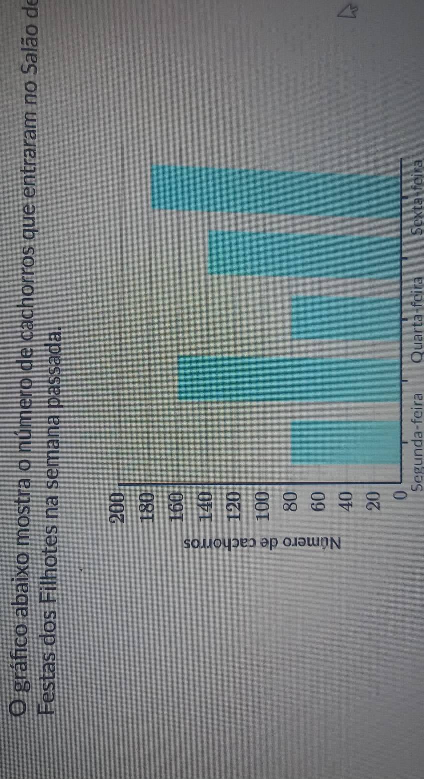 gráfico abaixo mostra o número de cachorros que entraram no Salão de
Festas dos Filhotes na semana passada.
Segunda-feira Quarta-feira Sexta-feira