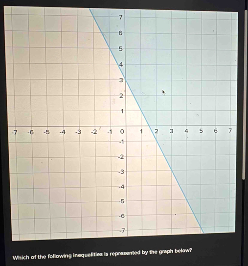 Which of the following inequalities is represented b