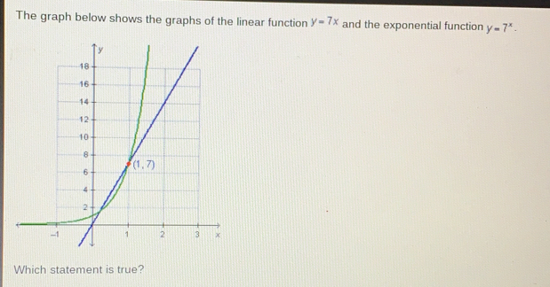 The graph below shows the graphs of the linear function y=7x and the exponential function y=7^x
Which statement is true?