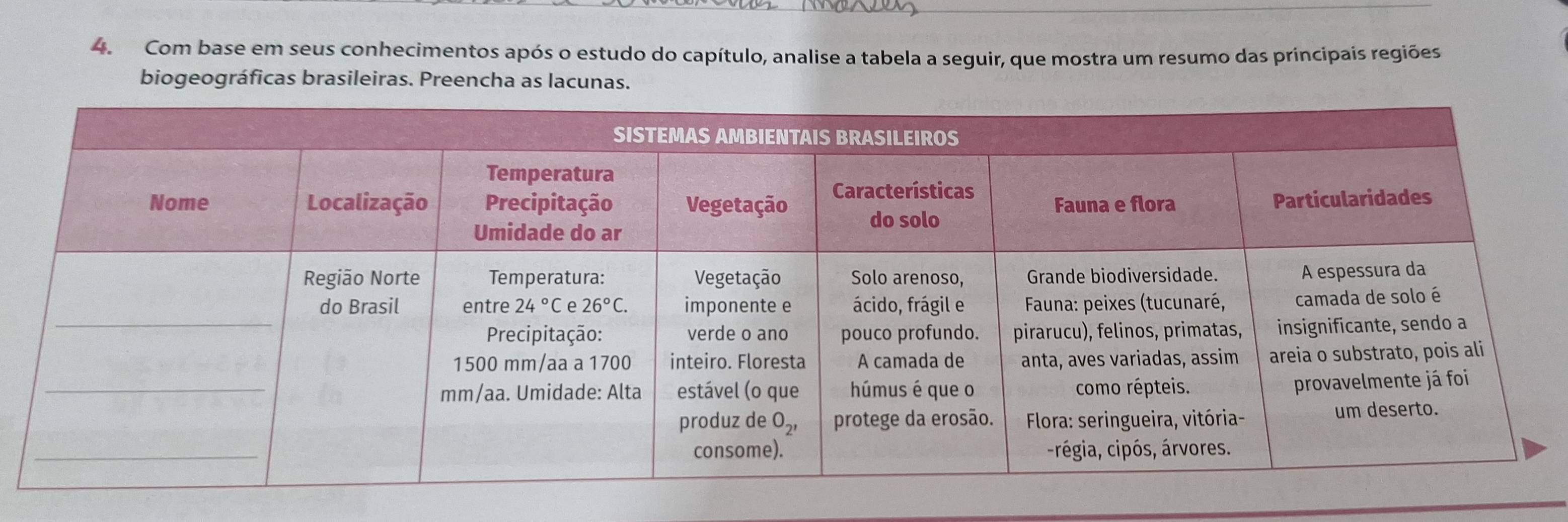 Com base em seus conhecimentos após o estudo do capítulo, analise a tabela a seguir, que mostra um resumo das principais regiões
biogeográficas brasileiras. Preencha as lacunas