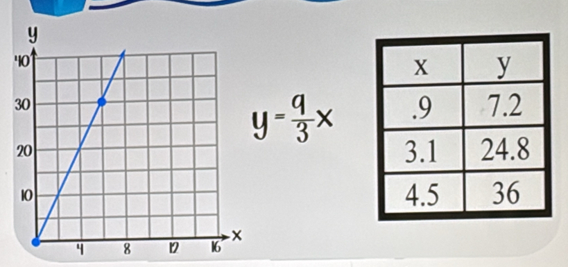 y= 9/3 x