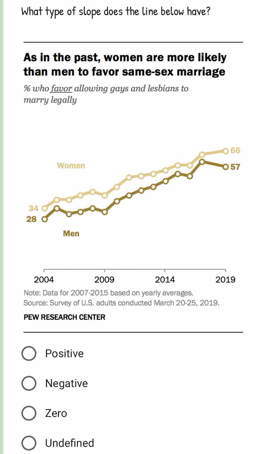 What type of slope does the line below have?
As in the past, women are more likely
than men to favor same-sex marriage
% who favor allowing gays and lesbians to
marry legally
066
Women 057
34
28
Men
2004 2009 2014 2019
Note: Data for 2007-2015 based on yearly averages.
Source: Survey of U.S. adults conducted March 20-25, 2019.
PEW RESEARCH CENTER
Positive
Negative
Zero
Undefined