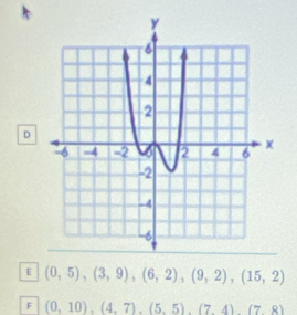 D
[ (0,5),(3,9),(6,2),(9,2),(15,2)
F (0,10),(4,7),(5,5),(7,4)(7,8)