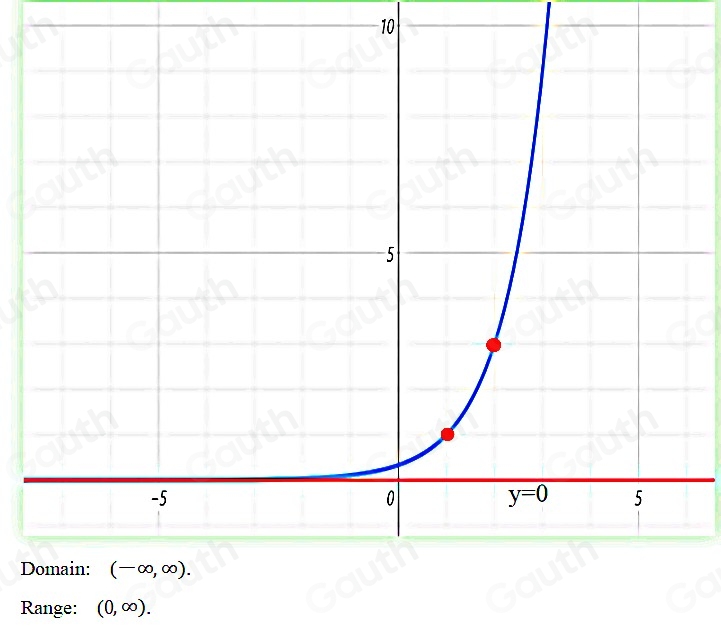 10
D
Range: (0,∈fty ).