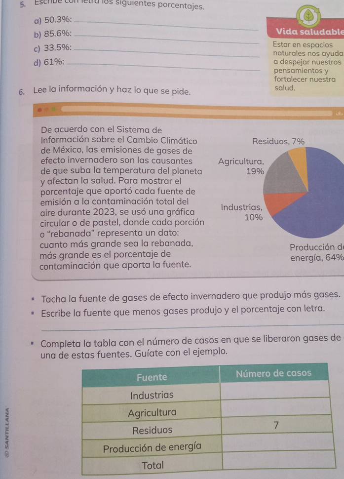 Escrbe con letra los siguientes porcentajes. 
a) 50.3% :_ 
b) 85.6% : _Vida saludable 
Estar en espacios 
c) 33.5% : _naturales nos ayuda 
d) 61% : _a despejar nuestros 
pensamientos y 
fortalecer nuestra 
6. Lee la información y haz lo que se pide. 
salud. 
De acuerdo con el Sistema de 
Información sobre el Cambio Climático 
de México, las emisiones de gases de 
efecto invernadero son las causantes 
de que suba la temperatura del planeta 
y afectan la salud. Para mostrar el 
porcentaje que aportó cada fuente de 
emisión a la contaminación total del 
aire durante 2023, se usó una gráfica 
circular o de pastel, donde cada porción 
o “rebanada” representa un dato: 
cuanto más grande sea la rebanada, 
Producción de 
más grande es el porcentaje de 
contaminación que aporta la fuente. energía, 64%
Tacha la fuente de gases de efecto invernadero que produjo más gases. 
Escribe la fuente que menos gases produjo y el porcentaje con letra. 
_ 
_ 
Completa la tabla con el número de casos en que se liberaron gases de 
una de estas fuentes. Guíate con el ejemplo.