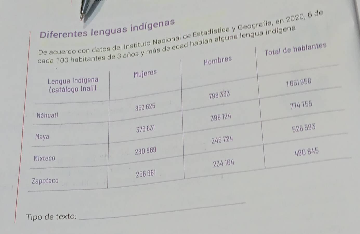 Diferentes lenguas indígenas 
al de Estadística y Geografía, en 2020, 6 de 
na lengua indígena 
Tipo de texto: 
_