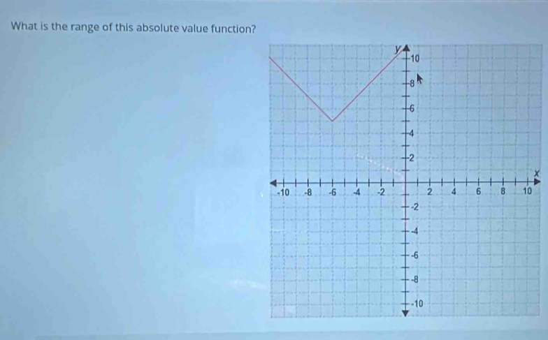 What is the range of this absolute value function? 
×