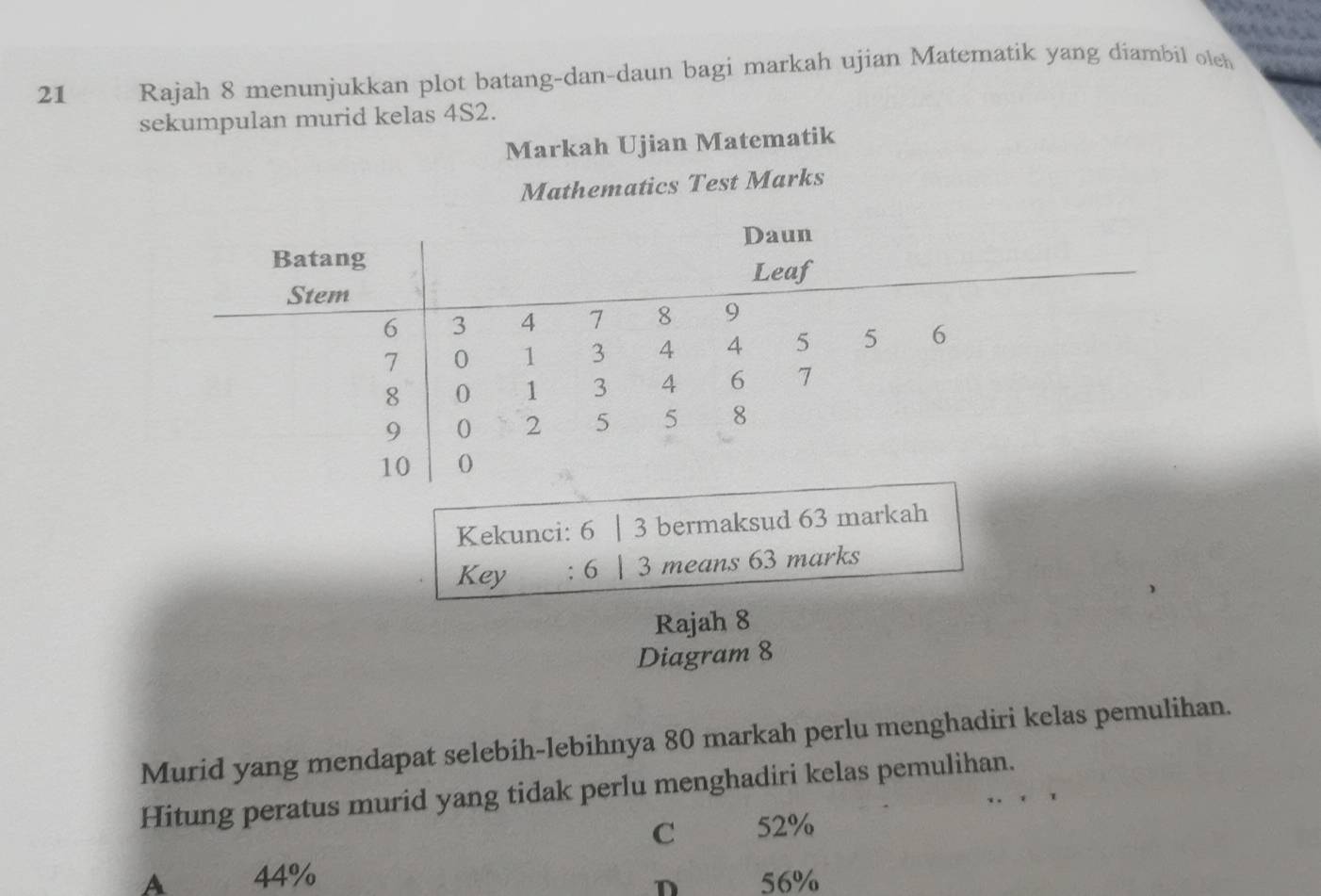 Rajah 8 menunjukkan plot batang-dan-daun bagi markah ujian Matematik yang diambil oleh
sekumpulan murid kelas 4S2.
Markah Ujian Matematik
Mathematics Test Marks
Kekunci: 6 │ 3 bermaksud 63 markah
Key : 6 | 3 means 63 marks
Rajah 8
Diagram 8
Murid yang mendapat selebih-lebihnya 80 markah perlu menghadiri kelas pemulihan.
Hitung peratus murid yang tidak perlu menghadiri kelas pemulihan.
C 52%
A 44%
D 56%