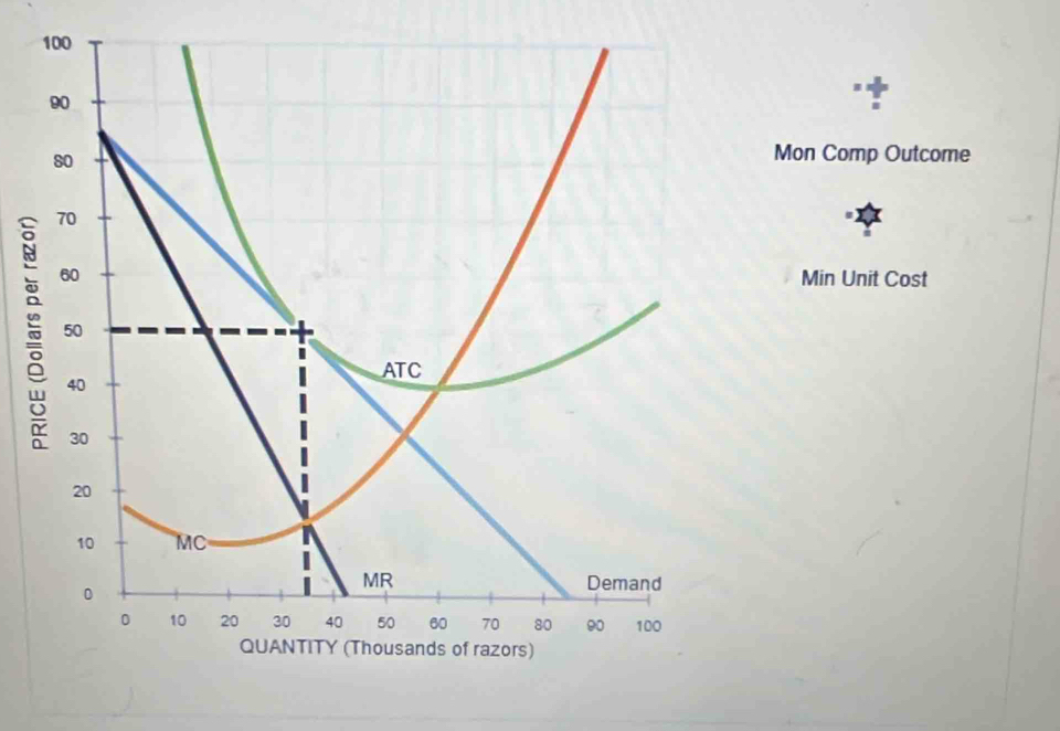 Mon Comp Outcome
5
Min Unit Cost