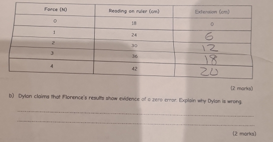 Dylan claims that Florence's results show evidence of a zero error. Explain why Dylon is wrong. 
_ 
_ 
(2 marks)