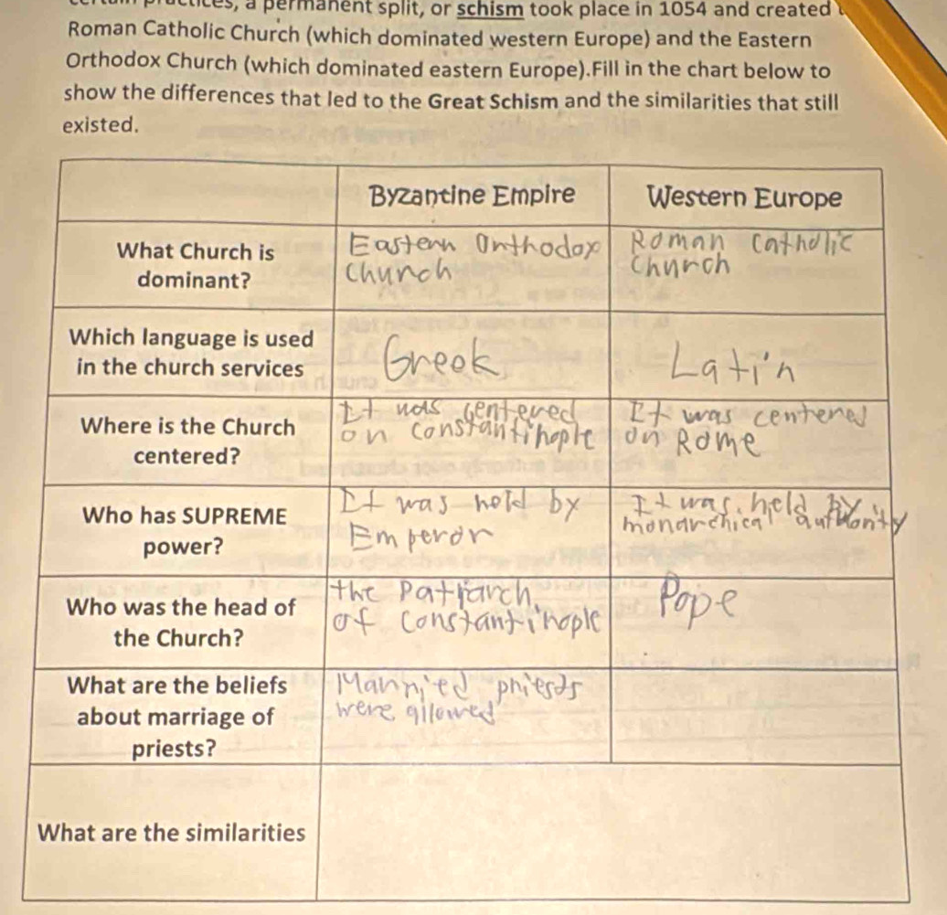 ctices, a permanent split, or schism took place in 1054 and created 
Roman Catholic Church (which dominated western Europe) and the Eastern 
Orthodox Church (which dominated eastern Europe).Fill in the chart below to 
show the differences that led to the Great Schism and the similarities that still 
existed.