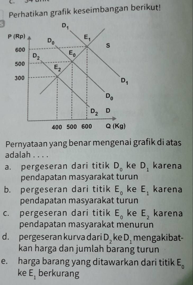 Perhatikan grafik keseimbangan berikut!
S
D_1
P (Rp) D_0
E_1
s
600
D_2
E_0
500
E_2
300
D_1
D_0
D_2 D
400 500 600 Q (Kg)
Pernyataan yang benar mengenai grafik di atas
adalah . . . .
a. pergeseran dari titik D_0 ke D_1 karena
pendapatan masyarakat turun
b. pergeseran dari titik E_0 ke E_1 karena
pendapatan masyarakat turun
c. pergeseran dari titik E_0 ke E_2 karena
pendapatan masyarakat menurun
d. pergeseran kurva dari D_2 ke D_1 mengakibat-
kan harga dan jumlah barang turun
e. harga barang yang ditawarkan dari titik E_0
ke E_1 berkurang