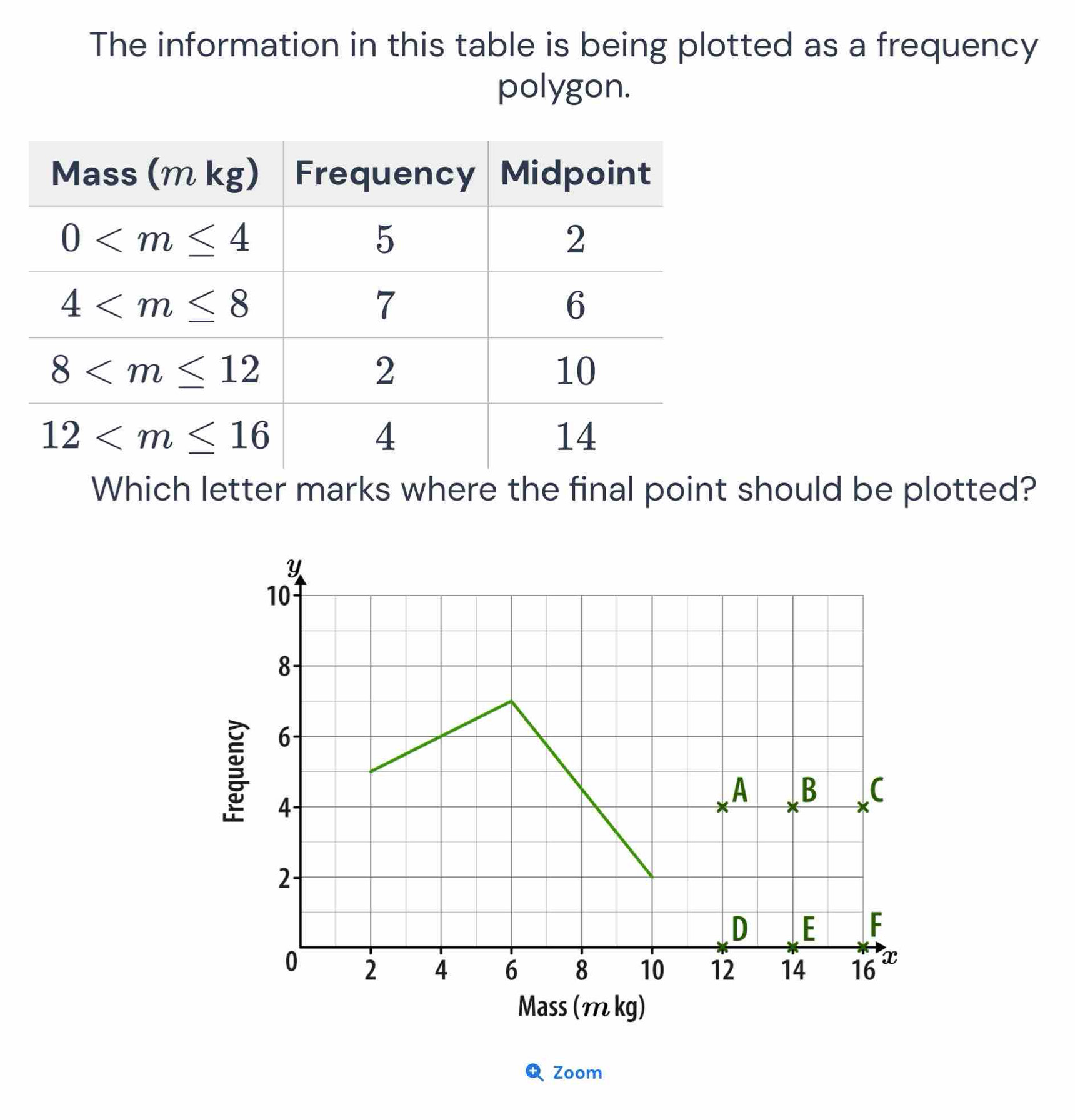 The information in this table is being plotted as a frequency
polygon.
Which letter marks where the final point should be plotted?
Mass (m kg)
Zoom