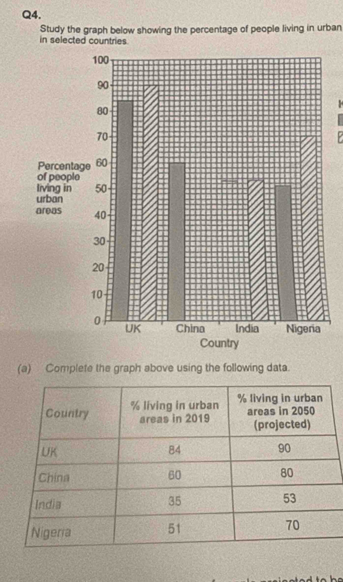 Study the graph below showing the percentage of people living in urban 
in selected countries. 
(a) Complete the graph above using the following data.