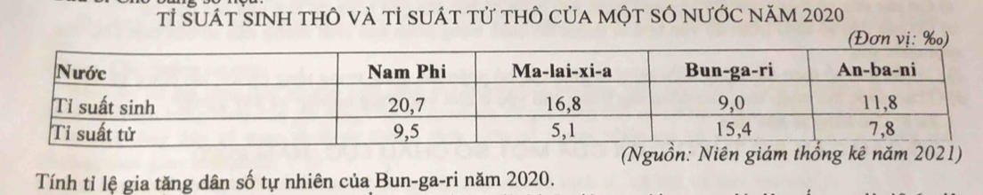 Tỉ SUát sINh thÔ và tỉ suát tử thÔ của một số nưỚc năm 2020
(Nguồn: Niên giám thống kê năm 2021
Tính tỉ lệ gia tăng dân số tự nhiên của Bun-ga-ri năm 2020.