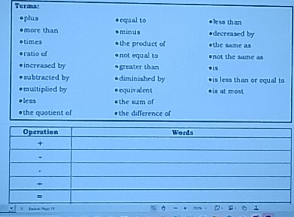 Terms:
eplus equal to less than
more than minus decreased by
times the product of *the same as
ratio of not equal to not the same as
increased by greater than 918
subtracted by diminished by *is less than or equal to
multiplied by equivalent eis at most
eless the sum of
*the quotient of the difference of