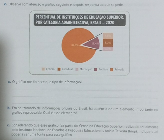 Observe com atenção o gráfico seguinte e, depois, responda ao que se pede.
PERCENTUAL DE INSTITUIÇÕES DE EDUCAÇÃO SUPERIOR,
POR CATEGORIA ADMINISTRATIVA, BRASIL - 2020
87.6% 12.4% 5.3%
Federal Estadual Municipal Pública Privada
. O gráfico nos fornece que tipo de informação?
_
_
_
. Em se tratando de informações oficiais do Brasil, há ausência de um elemento importante no
gráfico reproduzido. Qual é esse elemento?
_
c Considerando que esse gráfico faz parte do Censo da Educação Superior, realizado anualmente
pelo Instituto Nacional de Estudos e Pesquisas Educacionais Anisio Teixeira (Inep), indique qual
poderia ser uma fonte para esse gráfico.