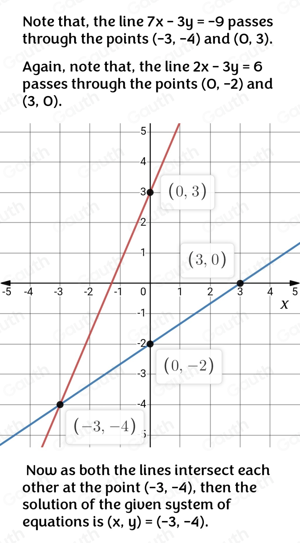 Note that, the line 7x-3y=-9 passes 
through the points (-3,-4) and (0,3). 
Again, note that, the line 2x-3y=6
passes through the points (0,-2) and
(3,0).
-5 5
X
Now as both the lines intersect each 
other at the point (-3,-4) , then the 
solution of the given system of 
equations is (x,y)=(-3,-4).