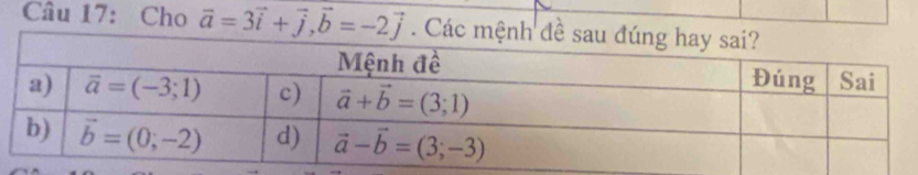 Cho vector a=3vector i+vector j,vector b=-2vector j. Các