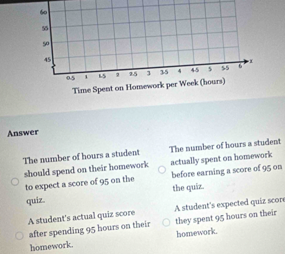 60
55
50
45
x
0.5 1 1.5 2 2.5 3 3-5 4 4 -5 5 5 -5 6
Time Spent on Homework per Week (hours) 
Answer 
The number of hours a student The number of hours a student 
should spend on their homework actually spent on homework 
to expect a score of 95 on the before earning a score of 95 on 
quiz. the quiz. 
A student's actual quiz score A student's expected quiz score 
after spending 95 hours on their they spent 95 hours on their 
homework. homework.