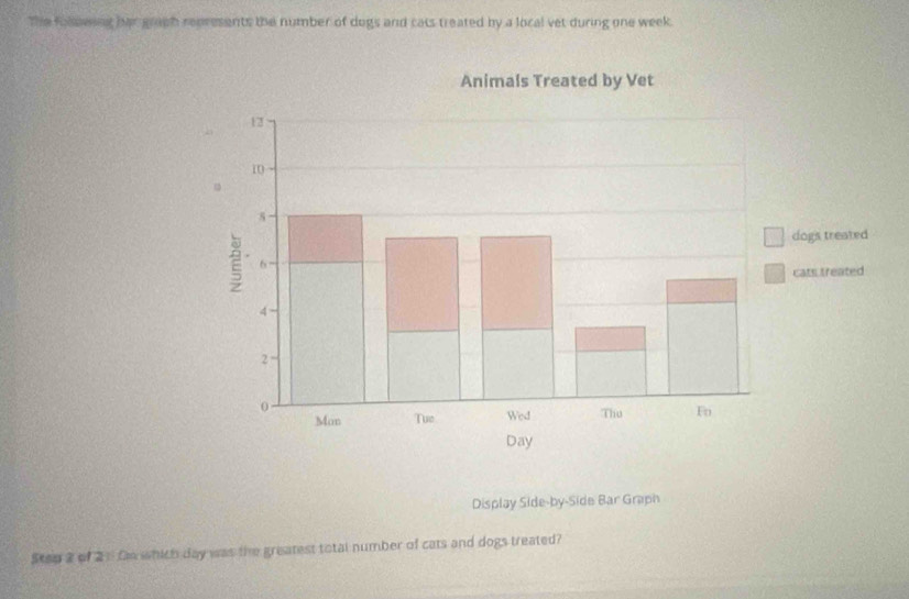 The following her graph represents the number of dogs and cats treated by a local vet during one week. 
Display Side-by-Side Bar Graph 
Step2 of 2 - On which day was the greatest total number of cats and dogs treated?