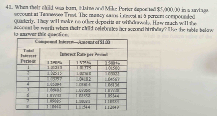 When their child was born, Elaine and Mike Porter deposited $5,000.00 in a savings 
account at Tennessee Trust. The money earns interest at 6 percent compounded 
quarterly. They will make no other deposits or withdrawals. How much will the 
account be worth when their child celebrates her second birthday? Use the table below 
to answer this question.