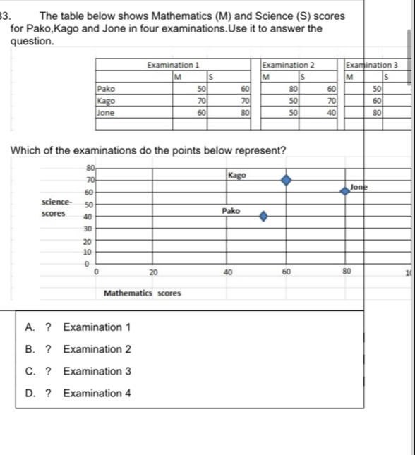 The table below shows Mathematics (M) and Science (S) scores
for Pako,Kago and Jone in four examinations.Use it to answer the
question.
Examination 2 Examination 3
M M S
80 60 50
50 70 60
50 40 80
Which of the examinations do the points below represent?
80
70
Kago
60
Jone
science- 50
scores 40
Pako
30
20
10
0
0 20 40 60 80 1 (
Mathematics scores
A. ? Examination 1
B. ? Examination 2
C. ? Examination 3
D. ? Examination 4