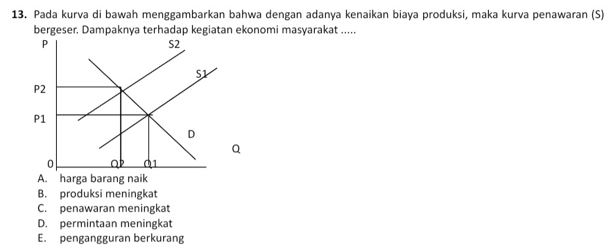 Pada kurva di bawah menggambarkan bahwa dengan adanya kenaikan biaya produksi, maka kurva penawaran (S)
bergeser. Dampaknya terhadap kegiatan ekonomi masyarakat .....
A. harga barang naik
B. produksi meningkat
C. penawaran meningkat
D. permintaan meningkat
E. pengangguran berkurang