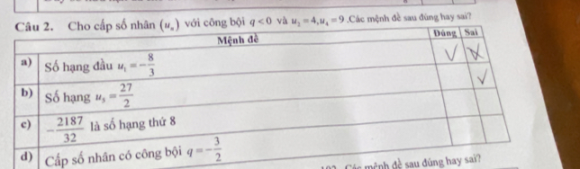 với công bội q<0</tex> và u_2=4,u_4=9 Các mệnh đề sau đùng hay sai?
Các mệnh đề sau đúng ha