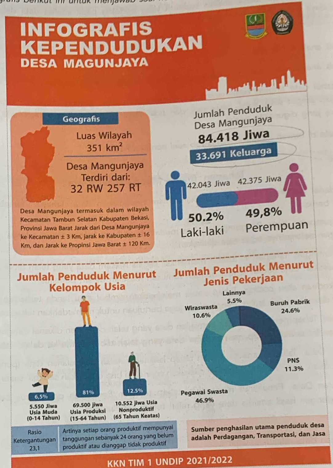 INFOGRAFIS 
KEPENDUDUKAN 
DESA MAGUNJAYA 
Geografs 
Jumlah Penduduk 
Desa Mangunjaya 
Luas Wilayah
351km^2 84.418 Jiwa
33.691 Keluarga 
Desa Mangunjaya 
Terdiri dari:
32 RW 257 RT
42.043 Jiwa 42.375 Jiwa 
Desa Mangunjaya termasuk dalam wilayah
50.2%
Kecamatan Tambun Selatan Kabupaten Bekasi, 49,8%
Provinsi Jawa Barat Jarak dari Desa Mangunjaya 
ke Kecamatan ± 3 Km, jarak ke Kabupaten ± 16 Laki-laki Perempuan
Km, dan Jarak ke Propinsi Jawa Barat ± 120 Km. 
Jumlah Penduduk Menurut Jumlah Penduduk Menurut 
Kelompok Usia Jenis Pekerjaan
81% 12.5%
6,5%
5.550 Jiwa 69.500 jiwa 10.552 jiwa Usia 
Usia Muda Usia Produksi Nonproduktif 
(0-14 Tahun) (15-64 Tahun) (65 Tahun Keatas) 
Rasio Artinya setiap orang produktif mempunyai Sumber penghasilan utama penduduk desa 
Ketergantungan tanggungan sebanyak 24 orang yang belum adalah Perdagangan, Transportasi, dan Jasa 
23,1 produktif atau dianggap tidak produktif 
KKN TIM 1 UNDIP 2021/2022