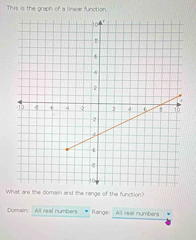 This is the graph of a linear function.
Wdomain and the range of the function?
Domain: All real numbers Range: All real numbers