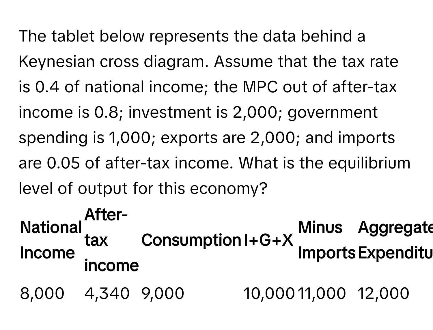 The tablet below represents the data behind a Keynesian cross diagram. Assume that the tax rate is 0.4 of national income; the MPC out of after-tax income is 0.8; investment is 2,000; government spending is 1,000; exports are 2,000; and imports are 0.05 of after-tax income. What is the equilibrium level of output for this economy?

National Income | After-tax income | Consumption | I+G+X | Minus Imports | Aggregate Expenditures
------- | -------- | -------- | -------- | -------- | --------
8,000 | 4,340 | 9,000 | 10,000 | 11,000 | 12,000 | 13,000