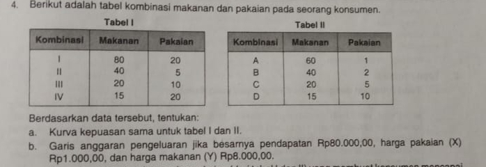 Berikut adalah tabel kombinasi makanan dan pakaian pada seorang konsumen. 
Berdasarkan data tersebut, tentukan: 
a. Kurva kepuasan sama untuk tabel I dan II. 
b. Garis anggaran pengeluaran jika besarnya pendapatan Rp80.000,00, harga pakaian (X)
Rp1.000,00, dan harga makanan (Y) Rp8.000,00.