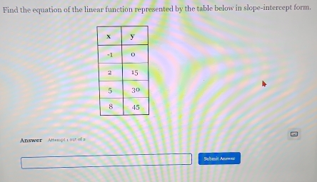 Find the equation of the linear function represented by the table below in slope-intercept form. 
Answer Attempt t ost of a 
Sebmit Anower