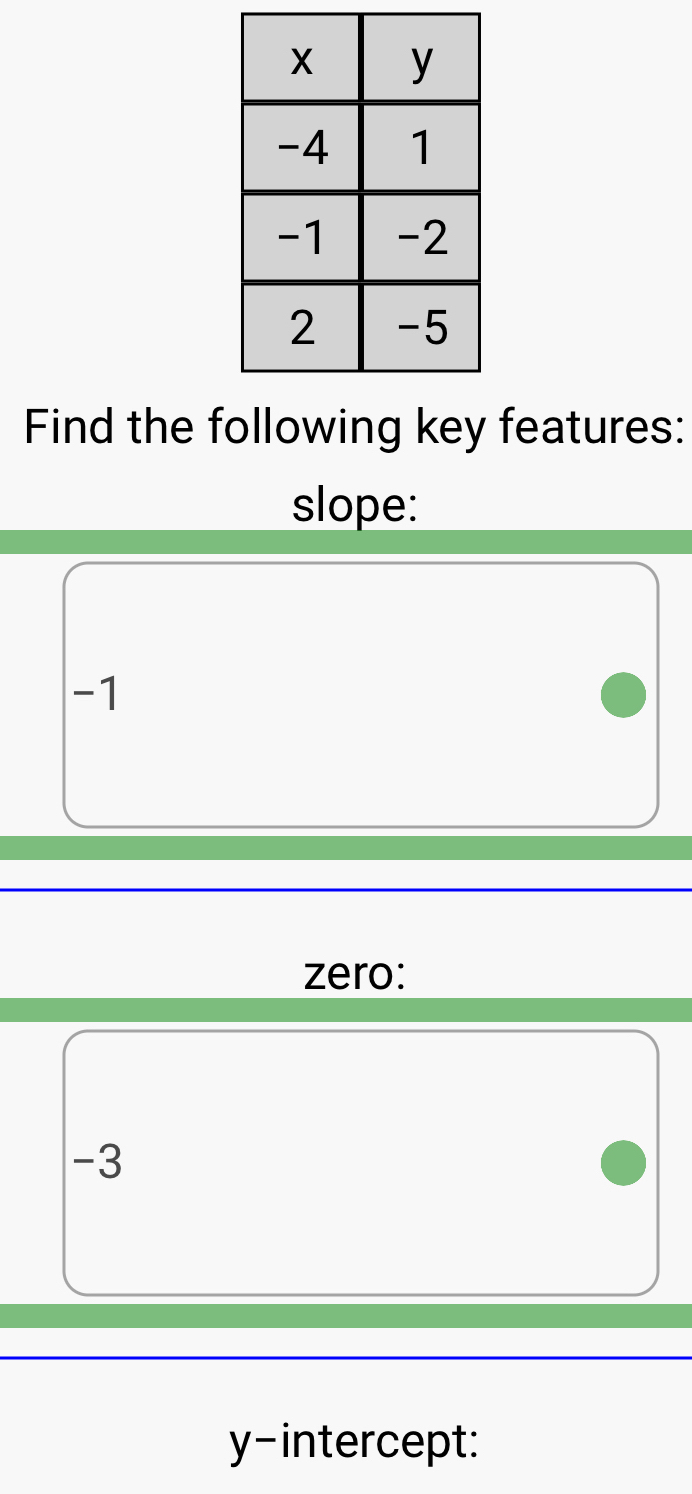 Find the following key features: 
slope:
-1
zero:
-3
y-intercept: