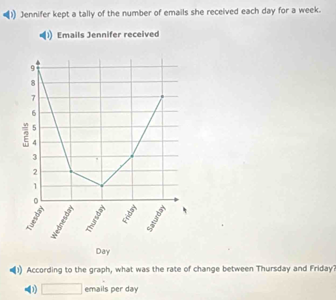 Jennifer kept a tally of the number of emails she received each day for a week. 
Emails Jennifer received
9
8
7
6
5
4
3
2
1
0
2
Day
According to the graph, what was the rate of change between Thursday and Friday? 
D □ emails per day