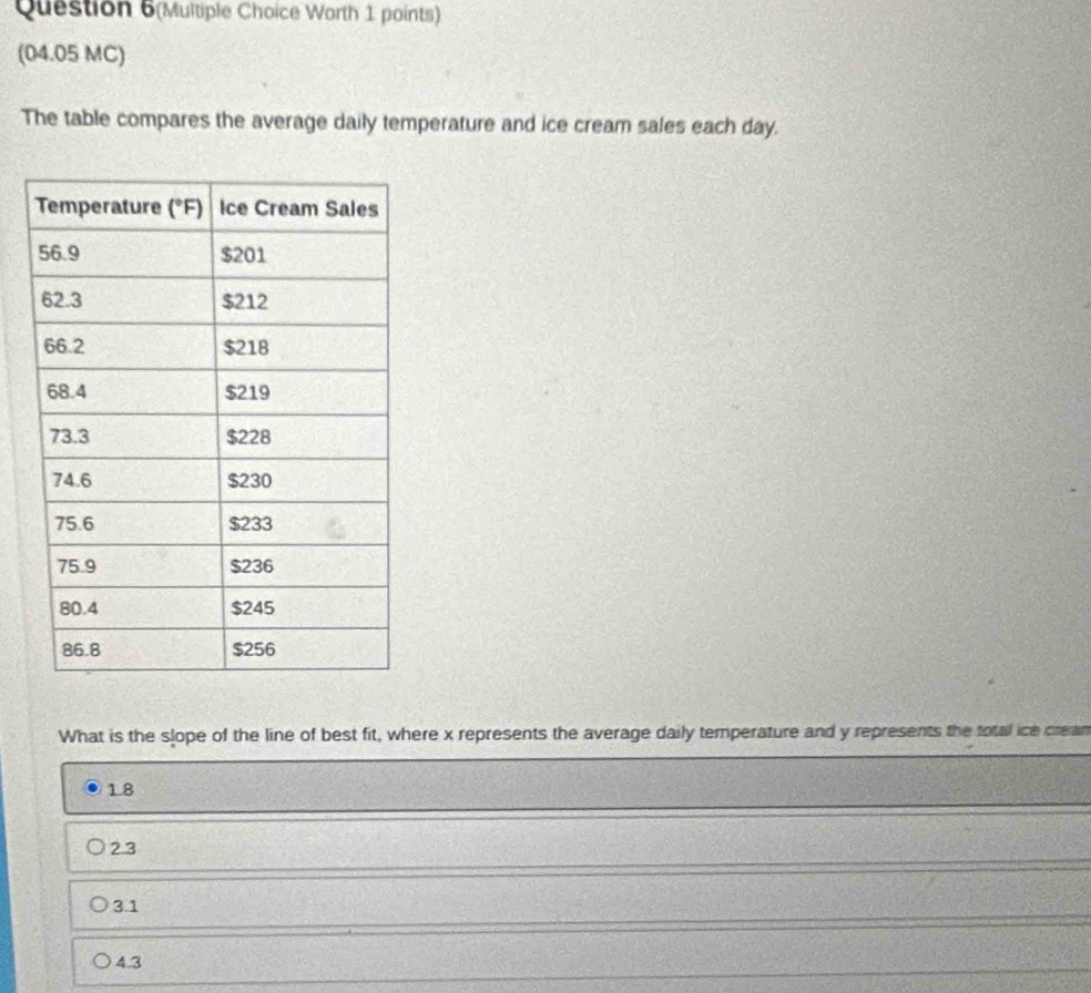 Question 6(Multiple Choice Worth 1 points)
(04.05 MC)
The table compares the average daily temperature and ice cream sales each day.
What is the slope of the line of best fit, where x represents the average daily temperature and y represents the total ice cream
18
2.3
3.1
4.3