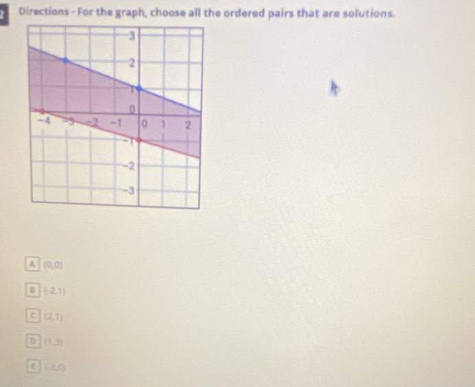 Directions - For the graph, choose all the ordered pairs that are solutions.
A (0,0)
B (-2,1)
C (2,1)
D (1,3)
E (-3,0)