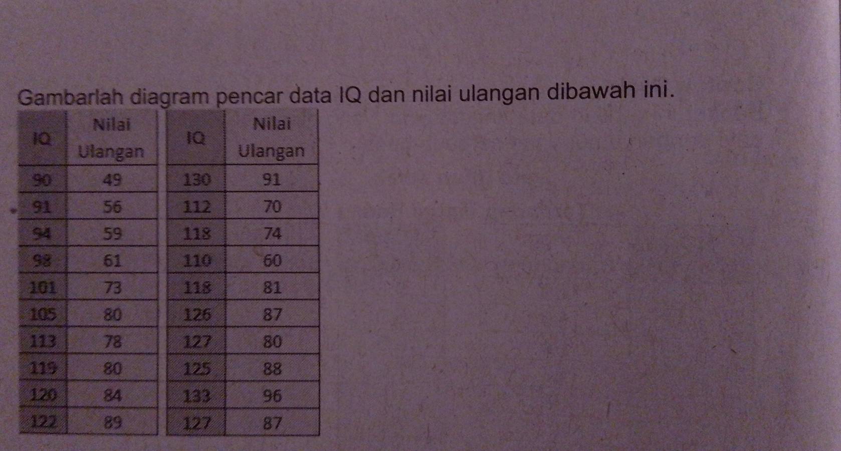 Gambarlah diagram pencar data IQ dan nilai ulangan dibawah ini.