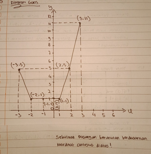 piagran Gars
Sebutian pasang an berurutan berdasarkan
koordinar cartesius diakas!
