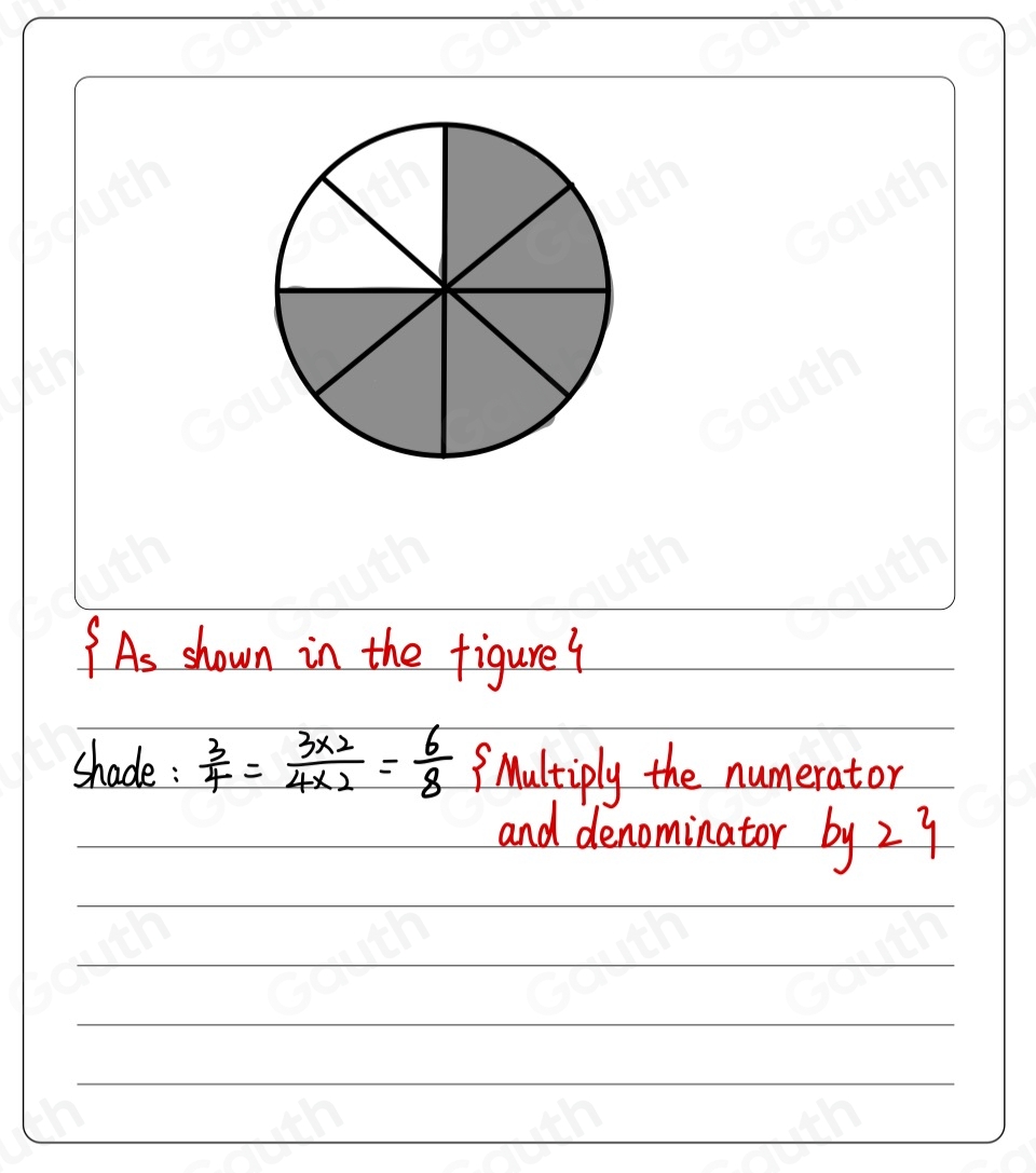 As shown in the figure? 
shade :  3/4 = (3* 2)/4* 2 = 6/8  S Multiply the numerator 
and denominator by 2 1