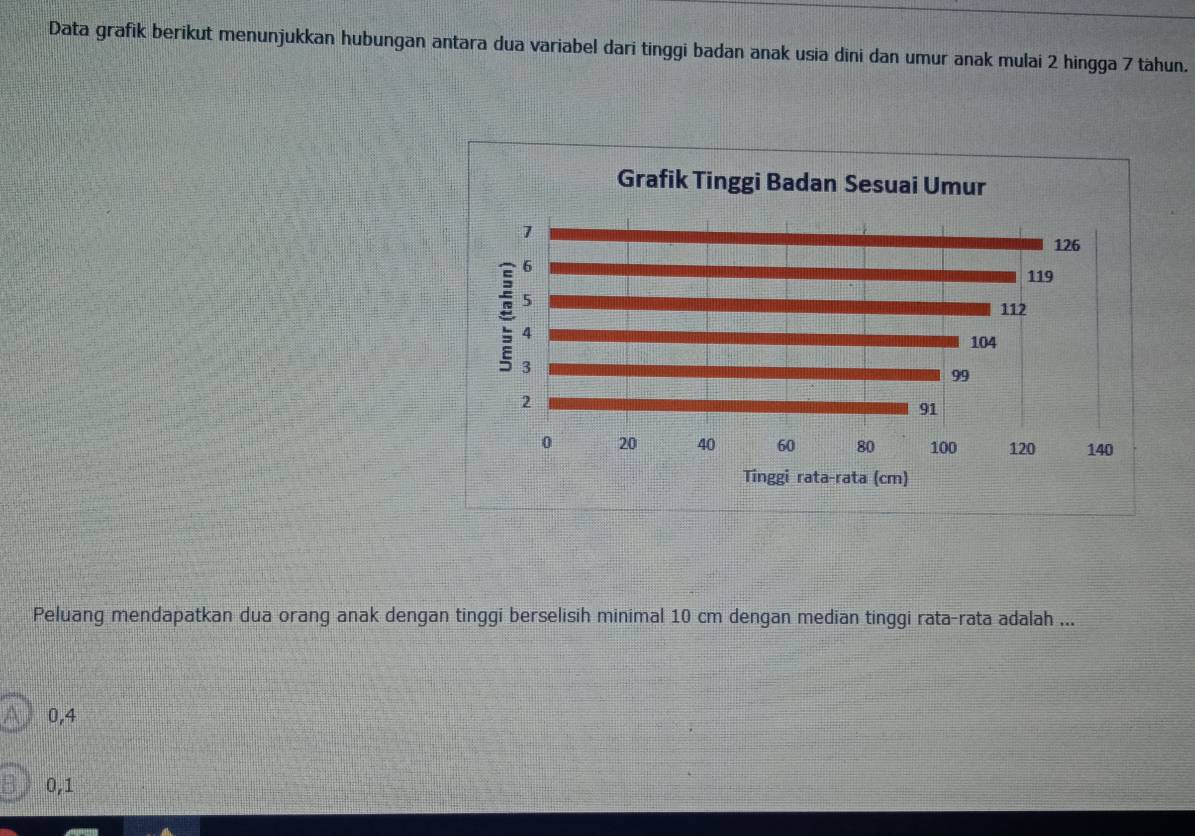 Data grafik berikut menunjukkan hubungan antara dua variabel dari tinggi badan anak usia dini dan umur anak mulai 2 hingga 7 tähun.
Peluang mendapatkan dua orang anak dengan tinggi berselisih minimal 10 cm dengan median tinggi rata-rata adalah ...
0,4
0,1