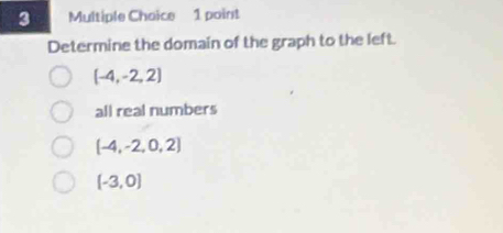 Determine the domain of the graph to the left.
(-4,-2,2)
all real numbers
(-4,-2,0,2)
[-3,0]