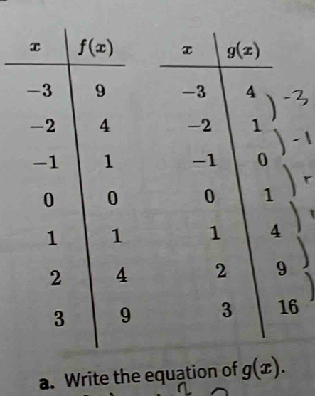 1
6
a. Write the equation of g(x).