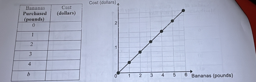 Cost (dollars) 
nanas (pounds)